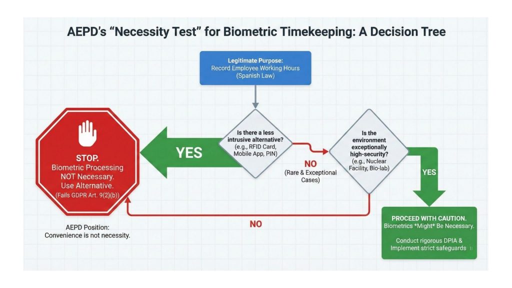 Biometric Necessity Test Infographic
