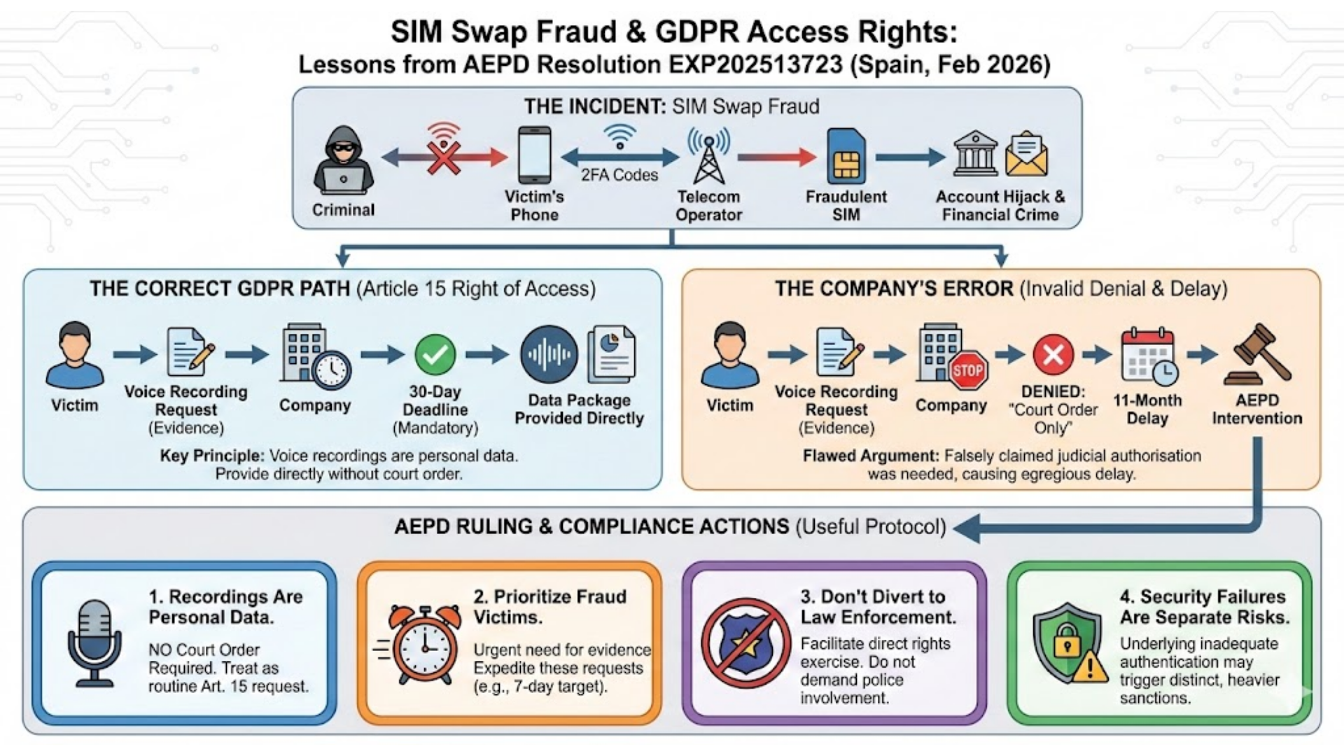 AEPD Case EXP202513723: SIM Swap Victim Access Rights Spain ifographic